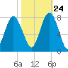 Wilmington tide chart for Tuesday, October 24, 2023