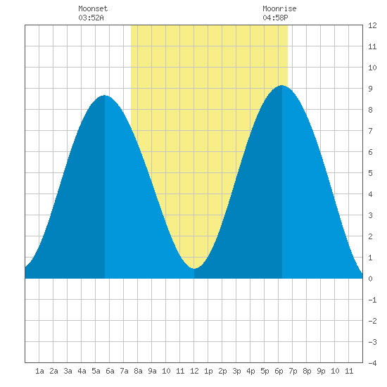 Wilmington tide chart for Wednesday, October 25, 2023