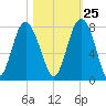Wilmington tide chart for Wednesday, October 25, 2023