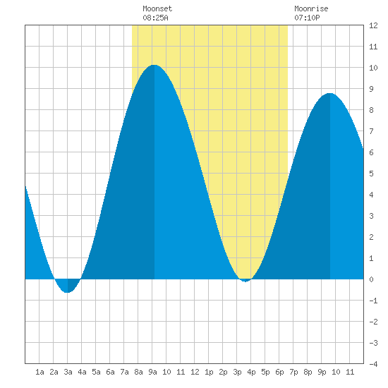 Wilmington tide chart for Sunday, October 29, 2023