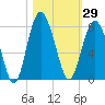 Wilmington tide chart for Sunday, October 29, 2023