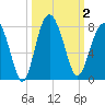 Wilmington tide chart for Monday, October 2, 2023