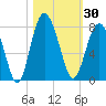 Wilmington tide chart for Monday, October 30, 2023