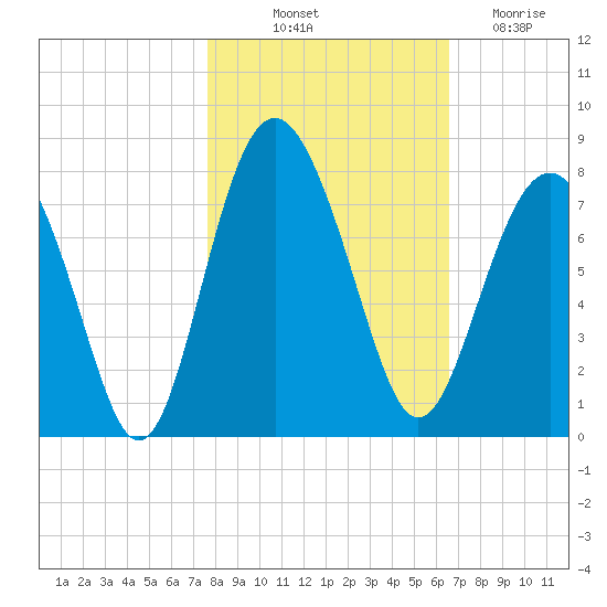 Wilmington tide chart for Tuesday, October 31, 2023