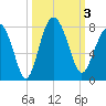 Wilmington tide chart for Tuesday, October 3, 2023