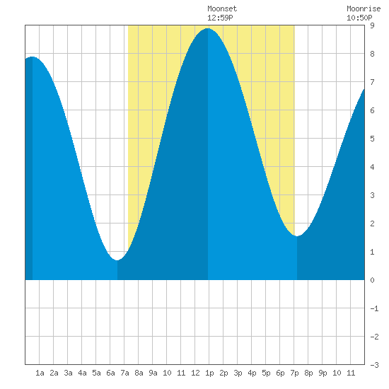 Wilmington tide chart for Wednesday, October 4, 2023