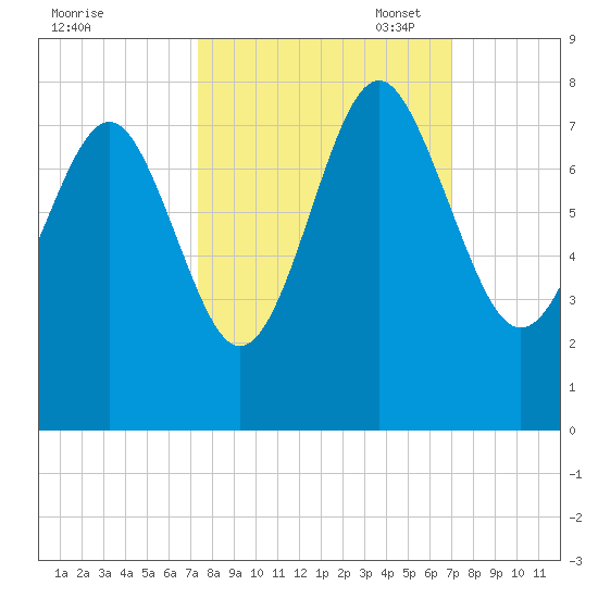 Wilmington tide chart for Saturday, October 7, 2023