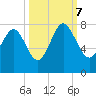 Wilmington tide chart for Saturday, October 7, 2023
