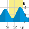 Wilmington tide chart for Sunday, October 8, 2023
