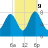 Wilmington tide chart for Monday, October 9, 2023