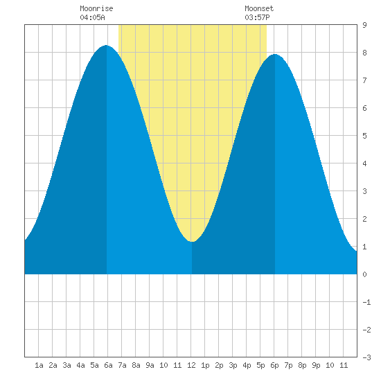 Wilmington tide chart for Friday, November 10, 2023