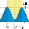 Wilmington tide chart for Friday, November 10, 2023