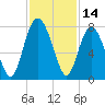 Wilmington tide chart for Tuesday, November 14, 2023