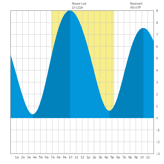 Wilmington tide chart for Thursday, November 16, 2023