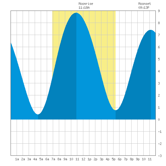 Wilmington tide chart for Friday, November 17, 2023
