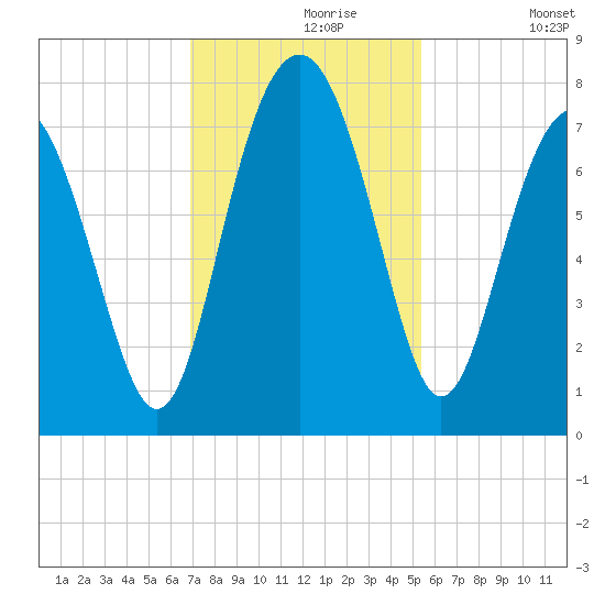 Wilmington tide chart for Saturday, November 18, 2023