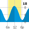 Wilmington tide chart for Saturday, November 18, 2023
