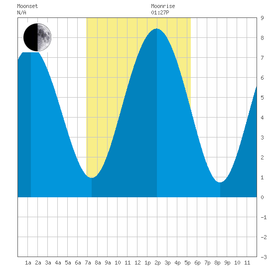 Wilmington tide chart for Monday, November 20, 2023
