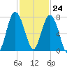 Wilmington tide chart for Friday, November 24, 2023
