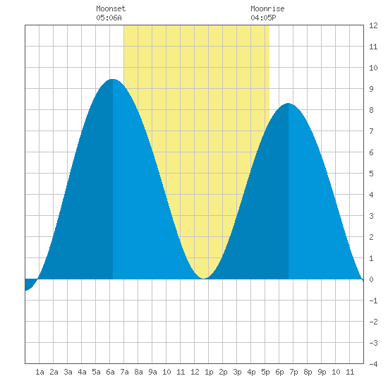 Wilmington tide chart for Saturday, November 25, 2023