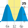 Wilmington tide chart for Saturday, November 25, 2023