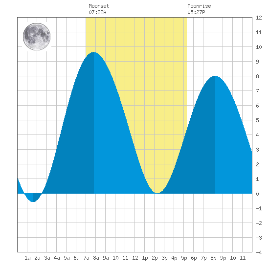 Wilmington tide chart for Monday, November 27, 2023