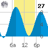 Wilmington tide chart for Monday, November 27, 2023