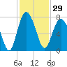 Wilmington tide chart for Wednesday, November 29, 2023