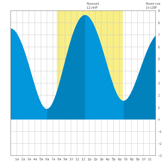 Wilmington tide chart for Thursday, November 2, 2023