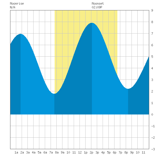 Wilmington tide chart for Saturday, November 4, 2023