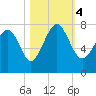 Wilmington tide chart for Saturday, November 4, 2023