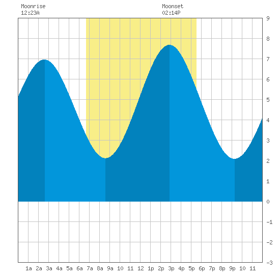 Wilmington tide chart for Monday, November 6, 2023