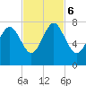 Wilmington tide chart for Monday, November 6, 2023