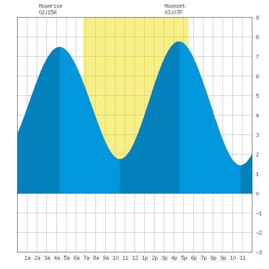 Wilmington tide chart for Wednesday, November 8, 2023