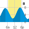 Wilmington tide chart for Wednesday, November 8, 2023