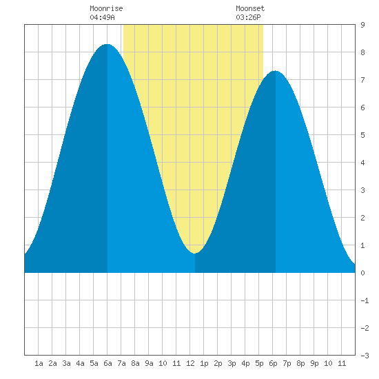 Wilmington tide chart for Sunday, December 10, 2023