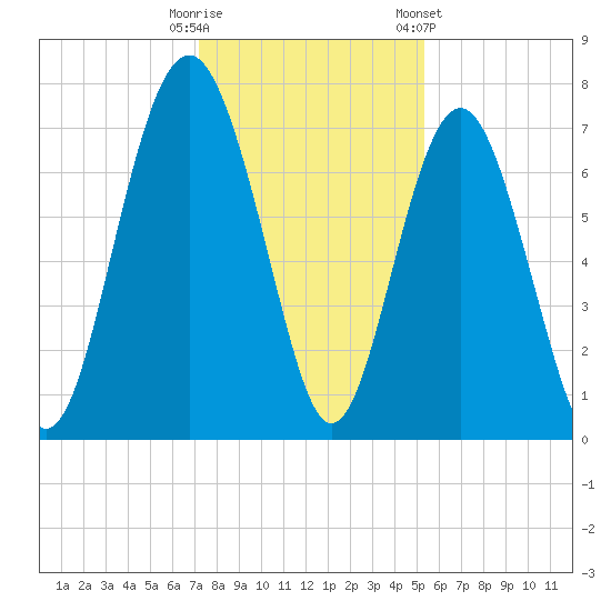 Wilmington tide chart for Monday, December 11, 2023