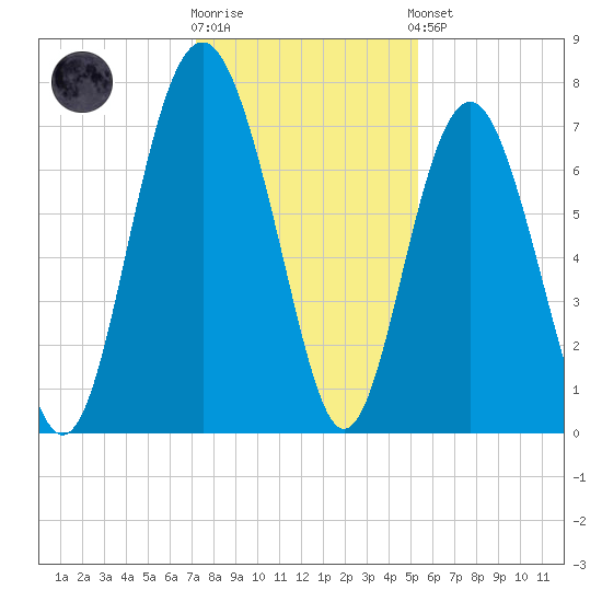 Wilmington tide chart for Tuesday, December 12, 2023