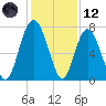 Wilmington tide chart for Tuesday, December 12, 2023