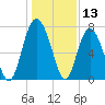 Wilmington tide chart for Wednesday, December 13, 2023