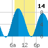 Wilmington tide chart for Thursday, December 14, 2023