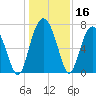 Wilmington tide chart for Saturday, December 16, 2023