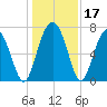 Wilmington tide chart for Sunday, December 17, 2023