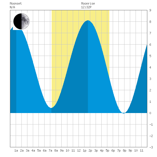 Wilmington tide chart for Tuesday, December 19, 2023