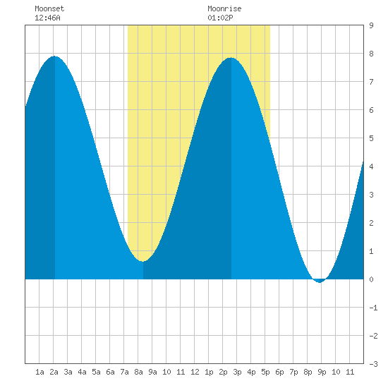 Wilmington tide chart for Wednesday, December 20, 2023
