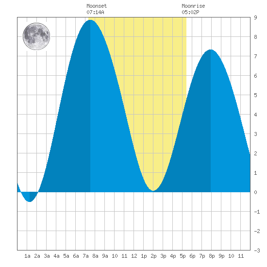 Wilmington tide chart for Tuesday, December 26, 2023