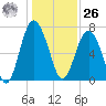 Wilmington tide chart for Tuesday, December 26, 2023