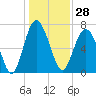 Wilmington tide chart for Thursday, December 28, 2023