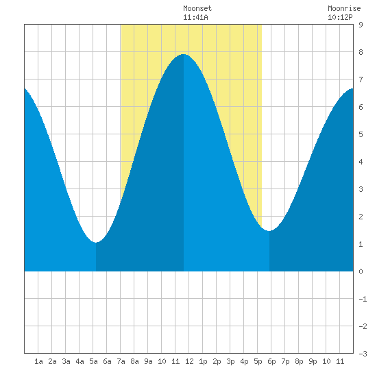 Wilmington tide chart for Saturday, December 2, 2023