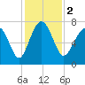 Wilmington tide chart for Saturday, December 2, 2023